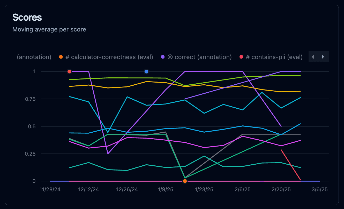Example of different automated evaluation scores over time in
Langfuse